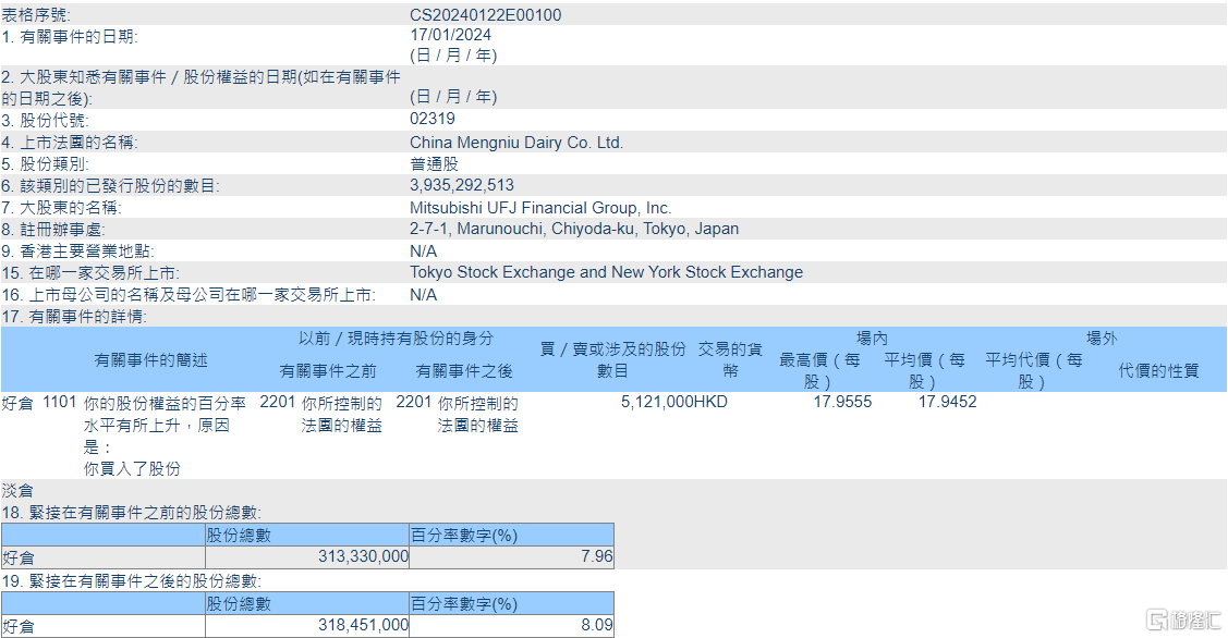 蒙牛乳业(02319.HK)获Mitsubishi UFJ Financial Group增持512.1万股
